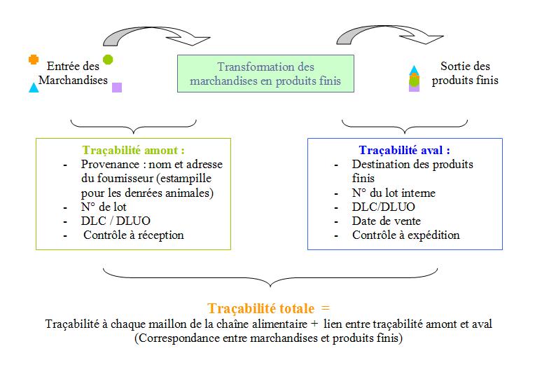 tracabilite produits alimentaires